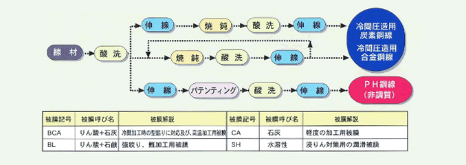 製造工程