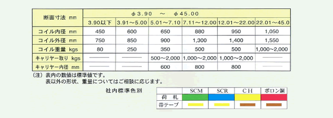 冷間圧造用鋼線