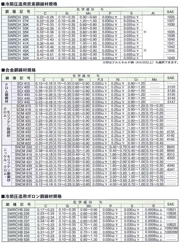 冷間圧造用炭素鋼線材規格