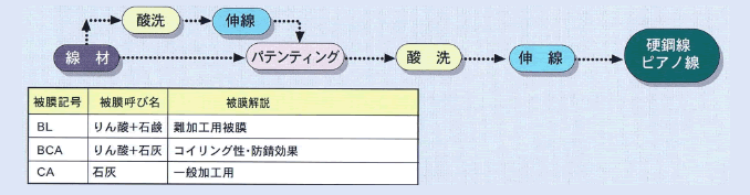 製造工程