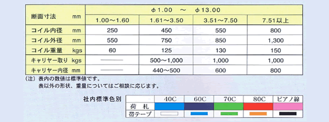 硬鋼線・ピアノ線