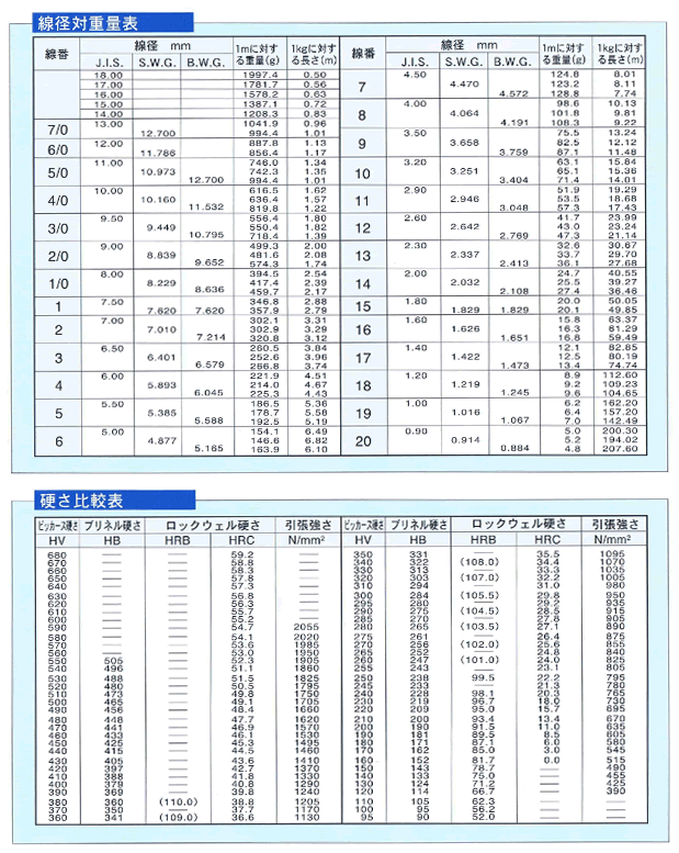 機械的性質及び組織