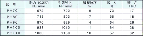 機械的性質及び組織