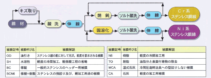 製造工程