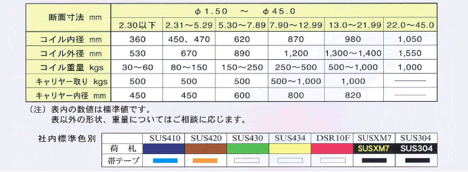 ステンレス銅線