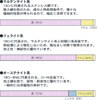 ステンレス銅とは