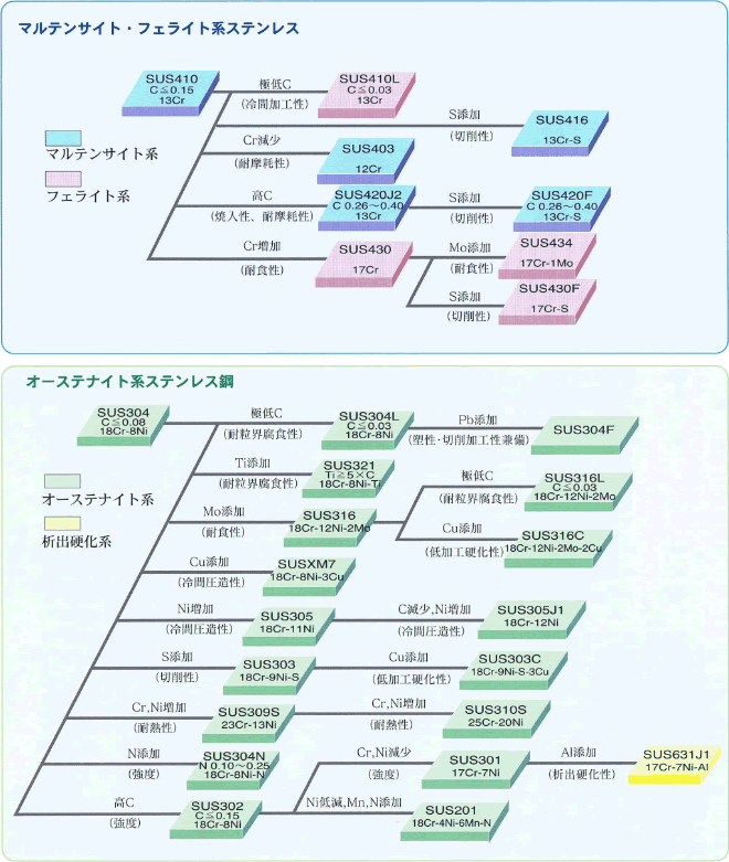 ステンレス銅の分類