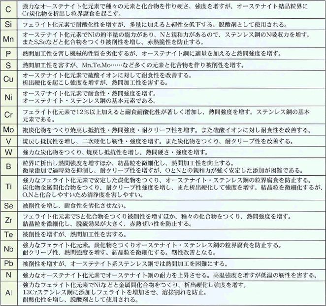 ステンレス銅に及ぼす合金元素の影響