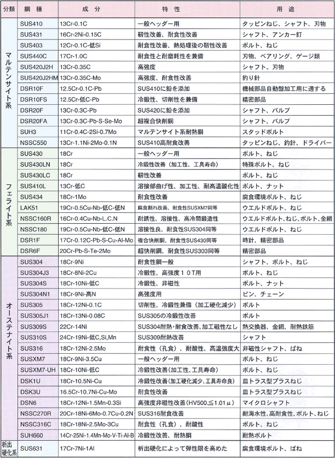 ステンレス銅の化学成分と機械的性質