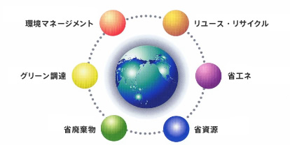 環境マネージメント・リユース・リサイクル・グリーン調達・省工ネ・省廃棄物・省資源