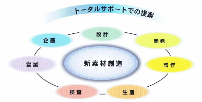 トータルサポートでの提案